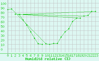 Courbe de l'humidit relative pour Kars
