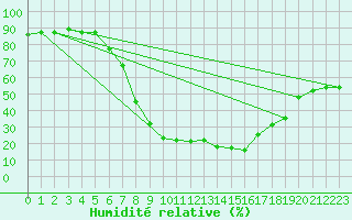 Courbe de l'humidit relative pour Batna