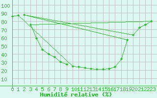 Courbe de l'humidit relative pour Suomussalmi Pesio