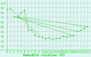 Courbe de l'humidit relative pour Biarritz (64)