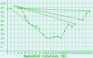 Courbe de l'humidit relative pour Erzincan