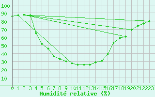 Courbe de l'humidit relative pour Mantsala Hirvihaara