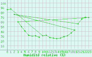 Courbe de l'humidit relative pour Kuusamo Oulanka