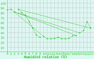 Courbe de l'humidit relative pour Orebro