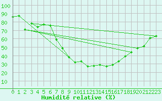 Courbe de l'humidit relative pour Piotta