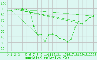 Courbe de l'humidit relative pour Engelberg