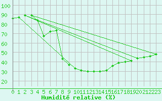 Courbe de l'humidit relative pour Reichenau / Rax