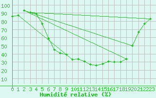 Courbe de l'humidit relative pour Tynset Ii