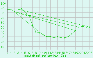 Courbe de l'humidit relative pour Plauen