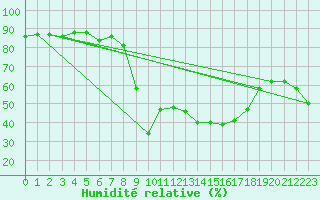Courbe de l'humidit relative pour Calvi (2B)