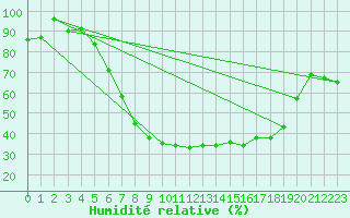Courbe de l'humidit relative pour Vest-Torpa Ii