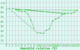 Courbe de l'humidit relative pour Villafranca