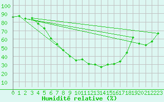 Courbe de l'humidit relative pour Kaunas