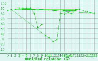 Courbe de l'humidit relative pour Zumaya Faro
