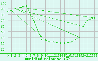 Courbe de l'humidit relative pour Chatillon-Sur-Seine (21)