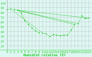 Courbe de l'humidit relative pour Valtimo Kk