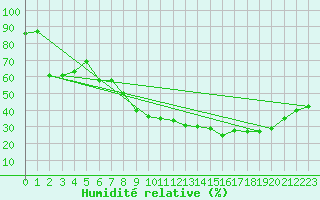 Courbe de l'humidit relative pour Nmes - Garons (30)