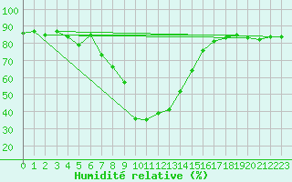 Courbe de l'humidit relative pour Davos (Sw)