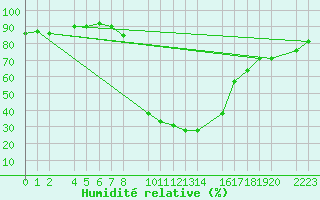 Courbe de l'humidit relative pour Bielsa