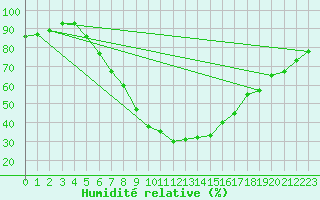 Courbe de l'humidit relative pour Bad Mitterndorf