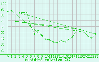 Courbe de l'humidit relative pour Embrun (05)