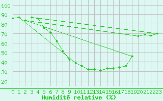 Courbe de l'humidit relative pour Krems