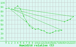 Courbe de l'humidit relative pour Leipzig
