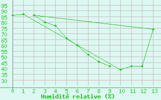 Courbe de l'humidit relative pour Ilomantsi Ptsnvaara