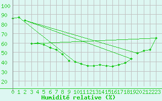 Courbe de l'humidit relative pour Rautavaara Yla-luosta