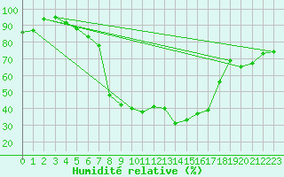Courbe de l'humidit relative pour Jimbolia