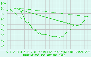 Courbe de l'humidit relative pour Gubbhoegen