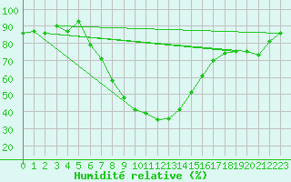 Courbe de l'humidit relative pour Elazig