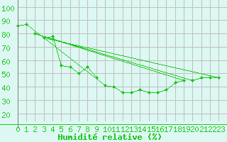 Courbe de l'humidit relative pour Voiron (38)