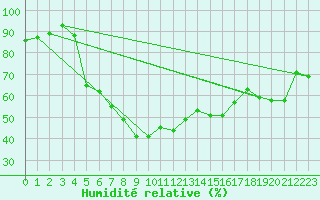 Courbe de l'humidit relative pour Cimpulung