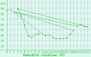 Courbe de l'humidit relative pour Piestany
