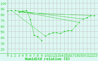 Courbe de l'humidit relative pour Arenys de Mar
