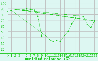 Courbe de l'humidit relative pour Cavalaire-sur-Mer (83)