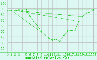 Courbe de l'humidit relative pour Leoben