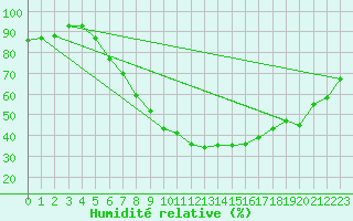 Courbe de l'humidit relative pour Werl