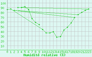 Courbe de l'humidit relative pour Bonn-Roleber