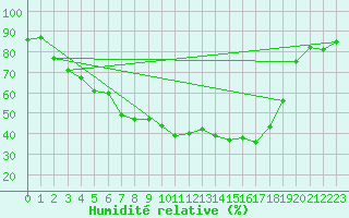 Courbe de l'humidit relative pour Haapavesi Mustikkamki