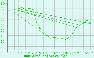 Courbe de l'humidit relative pour Sant Quint - La Boria (Esp)