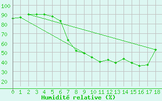 Courbe de l'humidit relative pour Wuppertal-Buchenhofe