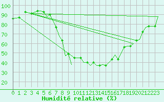 Courbe de l'humidit relative pour Bournemouth (UK)