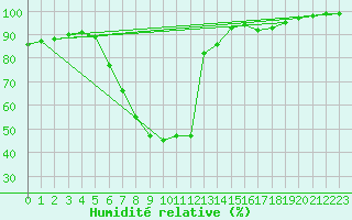 Courbe de l'humidit relative pour Feldbach