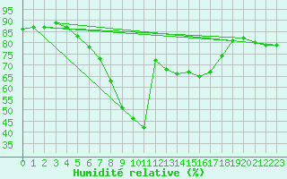 Courbe de l'humidit relative pour Tomtabacken