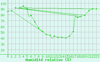 Courbe de l'humidit relative pour Bekescsaba
