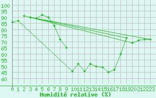 Courbe de l'humidit relative pour Kirchdorf/Poel