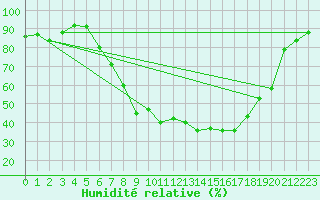 Courbe de l'humidit relative pour Koppigen