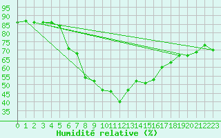 Courbe de l'humidit relative pour Ayvalik